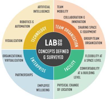 LAB2050 Concepts Surveyed | SmithGroup