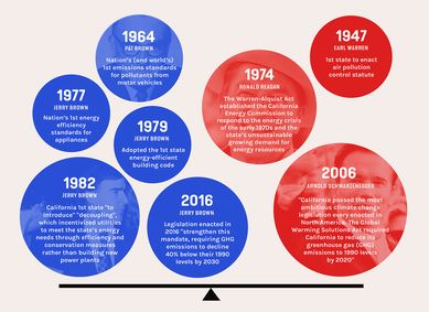 Red and blue circles with photos and descriptions of the Republican and Democrat governors who enacted progressive energy regulations